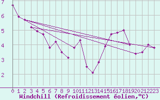 Courbe du refroidissement olien pour Baye (51)