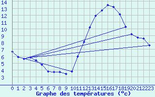 Courbe de tempratures pour Montroy (17)