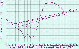 Courbe du refroidissement olien pour Sallles d