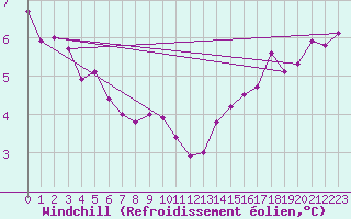 Courbe du refroidissement olien pour Mona