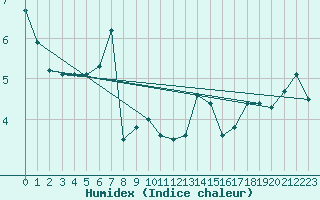 Courbe de l'humidex pour La Fretaz (Sw)