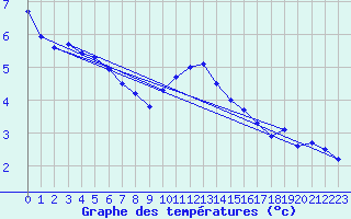 Courbe de tempratures pour Ahaus