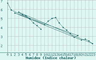 Courbe de l'humidex pour Ahaus