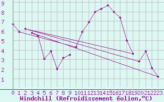 Courbe du refroidissement olien pour Le Luc - Cannet des Maures (83)