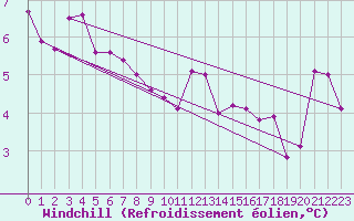 Courbe du refroidissement olien pour Goerlitz