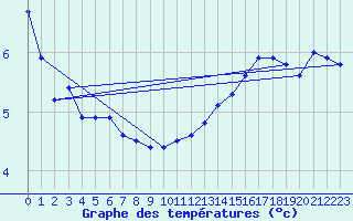 Courbe de tempratures pour La Fretaz (Sw)