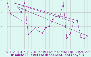 Courbe du refroidissement olien pour Anglars St-Flix(12)