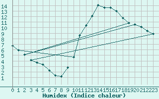 Courbe de l'humidex pour Millau (12)