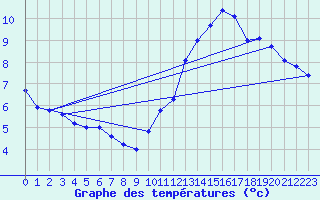 Courbe de tempratures pour Pointe de Chassiron (17)