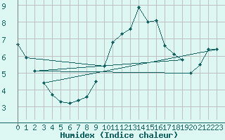 Courbe de l'humidex pour Dieppe (76)