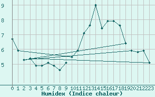 Courbe de l'humidex pour Aurillac (15)