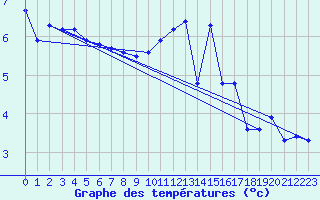 Courbe de tempratures pour Hestrud (59)