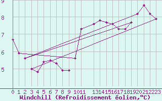Courbe du refroidissement olien pour Meppen
