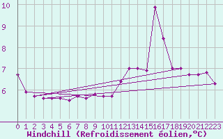 Courbe du refroidissement olien pour Valley