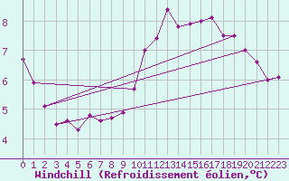 Courbe du refroidissement olien pour Evreux (27)