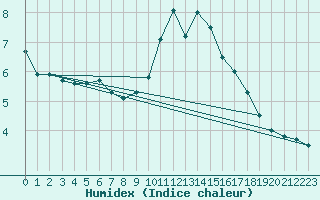 Courbe de l'humidex pour Avila - La Colilla (Esp)