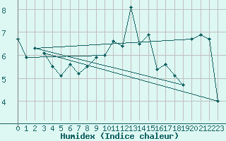 Courbe de l'humidex pour Herstmonceux (UK)