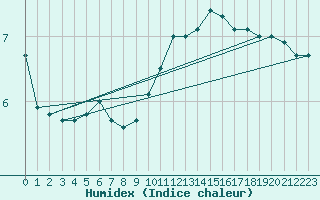 Courbe de l'humidex pour Elzach-Fisnacht