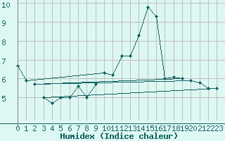 Courbe de l'humidex pour Mont-Aigoual (30)