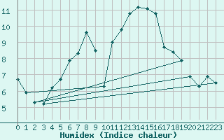 Courbe de l'humidex pour Kenley