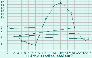 Courbe de l'humidex pour Chargey-les-Gray (70)