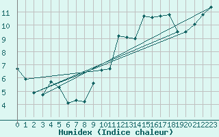 Courbe de l'humidex pour Lahr (All)