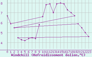 Courbe du refroidissement olien pour Tysofte