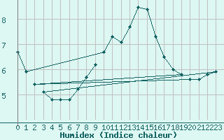 Courbe de l'humidex pour Chasseral (Sw)