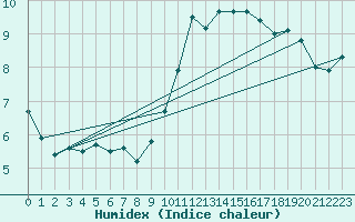 Courbe de l'humidex pour Toulouse-Blagnac (31)