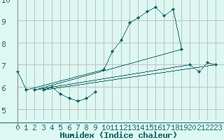 Courbe de l'humidex pour Tours (37)