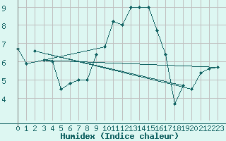 Courbe de l'humidex pour Kaufbeuren-Oberbeure