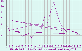 Courbe du refroidissement olien pour Ile du Levant (83)