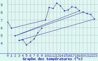 Courbe de tempratures pour Autrac (43)