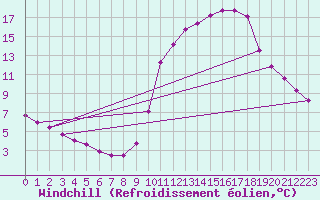 Courbe du refroidissement olien pour Pinsot (38)