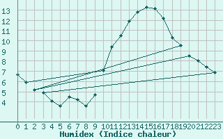 Courbe de l'humidex pour Agde (34)