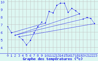 Courbe de tempratures pour Berlin-Dahlem
