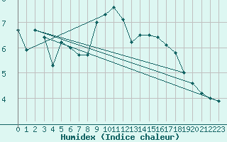 Courbe de l'humidex pour Charterhall