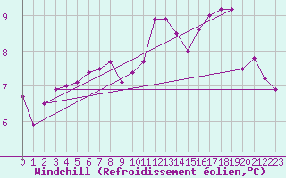 Courbe du refroidissement olien pour Ouessant (29)