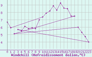 Courbe du refroidissement olien pour Coleshill