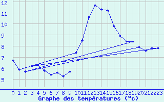 Courbe de tempratures pour Beaucroissant (38)