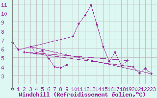 Courbe du refroidissement olien pour Ciudad Real (Esp)
