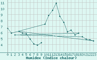 Courbe de l'humidex pour Ciudad Real (Esp)