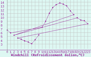 Courbe du refroidissement olien pour Renwez (08)