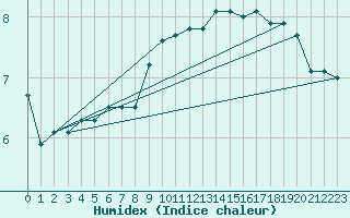 Courbe de l'humidex pour Nyon-Changins (Sw)