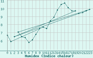 Courbe de l'humidex pour Glasgow (UK)