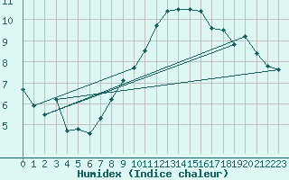 Courbe de l'humidex pour Oron (Sw)