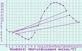 Courbe du refroidissement olien pour Sain-Bel (69)