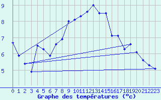 Courbe de tempratures pour Grimsel Hospiz