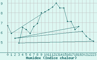 Courbe de l'humidex pour Grimsel Hospiz