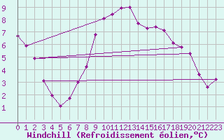 Courbe du refroidissement olien pour Rhyl